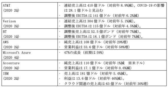 【表3】各社収支への影響（いずれも直近4半期）