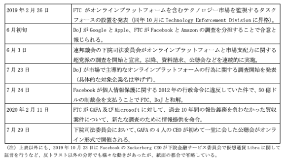 【表1】米国の連邦政府、議会の2019年以降のプラットフォーム規制の主な動き