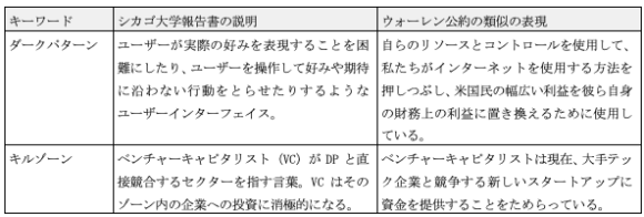 【表3】プラットフォーマーの問題行為を説明するキーワード