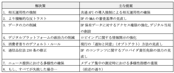 【表4】シカゴ大学報告書の提案するDP規制の「取りうる解決策」