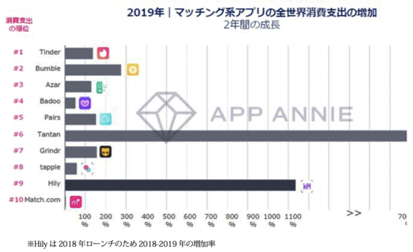 【図3】2019年｜マッチングアプリの全世界消費⽀出の増加（2年間の成長）