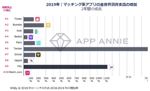 【図3】2019年|マッチングアプリの全世界消費⽀出の増加(2年間の成長)