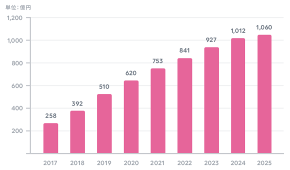 【図4】国内オンライン恋活・婚活マッチングサービスの市場規模予測(2017-2025年)