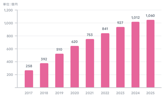 【図4】国内オンライン恋活・婚活マッチングサービスの市場規模予測（2017-2025年）