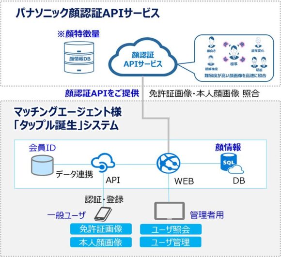 【図5】パナソニック顔認証APIサービス（「タップル誕生」への導入イメージ図）