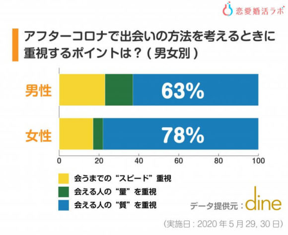 【図8】アフターコロナで出会いの方法を考えるときに重視するポイントは?