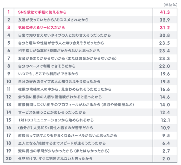【表1】マッチングサービスで会ったきっかけは?