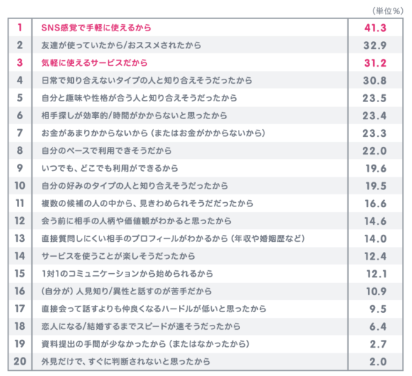 【表1】マッチングサービスで会ったきっかけは？