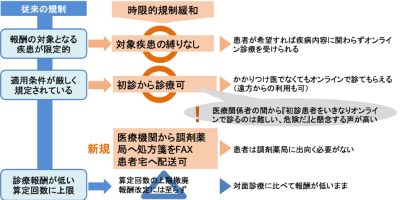 【図1】コロナ感染拡大に伴うオンライン診療の時限的規制緩和（0410対応）