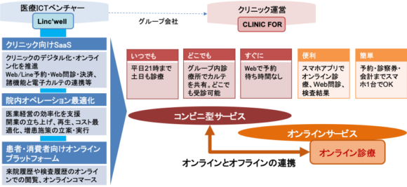 【図3】「CLINIC FOR」のコンビニ型診療所