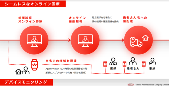 【図4】武田薬品工業と神奈川県の共同プロジェクト「次世代ヘルスケアシステム構想」