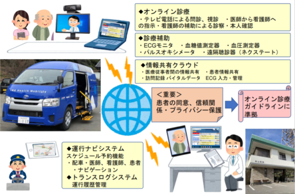 【図5】長野県伊那市「ヘルスモビリティによるオンライン診療」