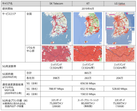 【図2】韓国大手キャリアの5Gサービス(2020年10月上旬時点)