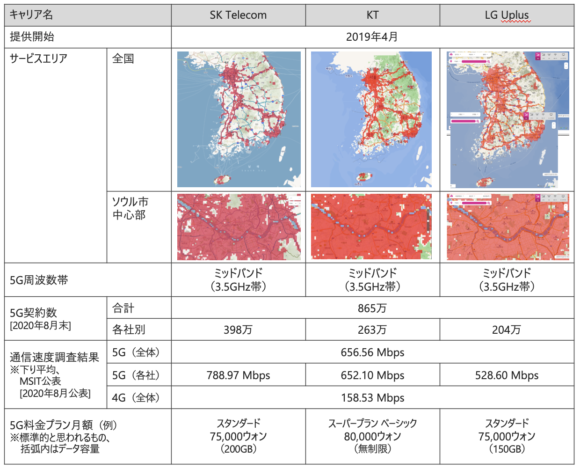 【図2】韓国大手キャリアの5Gサービス（2020年10月上旬時点）