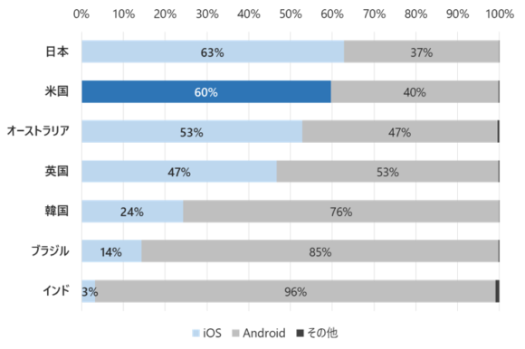 【図6】各国のモバイルOSにおけるiOSシェア(2020年9月時点)