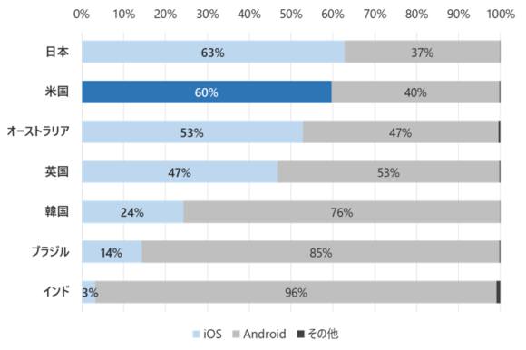 【図6】各国のモバイルOSにおけるiOSシェア（2020年9月時点）