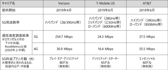 【表1】米国大手キャリアの5Gサービス (2)周波数帯、他(2020年10月上旬時点)