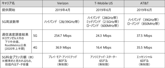 【表1】米国大手キャリアの5Gサービス (2)周波数帯、他（2020年10月上旬時点）