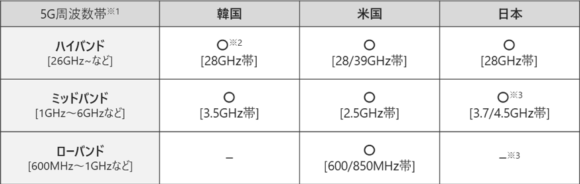 【表2】各国の5G周波数帯の比較(2020年10月上旬時点)