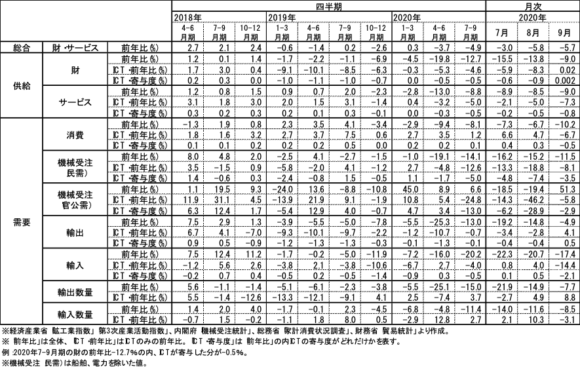 図表1　ICT関連経済指標の推移 