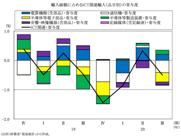 図表9　輸入総額に占めるICT関連輸入（品目別）の寄与度