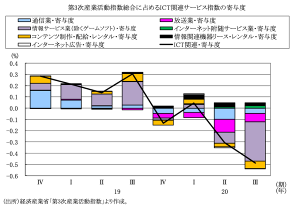 図表3 第3次産業活動指数に占めるICT関連サービスの寄与度