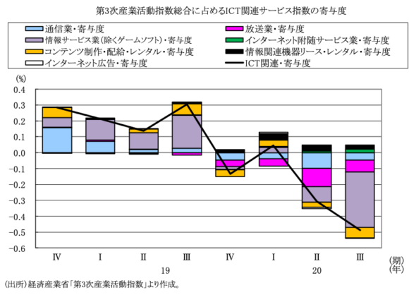 図表3　第3次産業活動指数に占めるICT関連サービスの寄与度