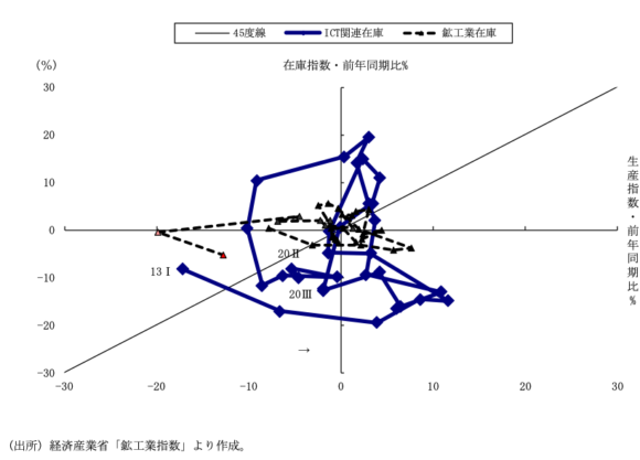 図表5 ICT関連在庫循環図(四半期)