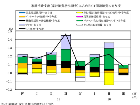 図表6 家計消費支出(家計消費状況調査)に占めるICT関連消費の寄与度