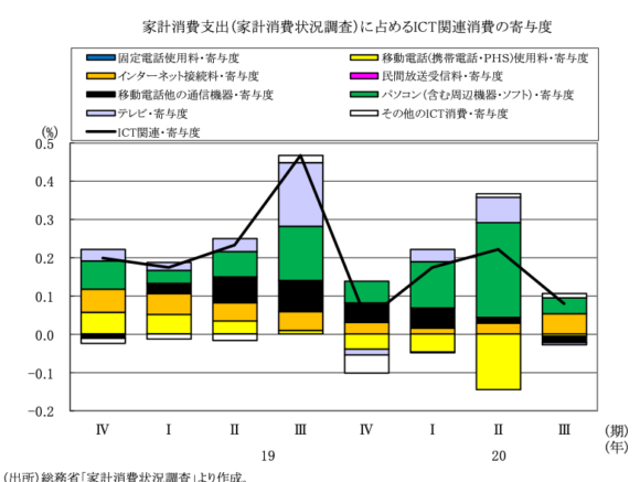 図表6　家計消費支出（家計消費状況調査）に占めるICT関連消費の寄与度