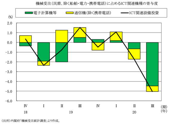 図表7 設備投資※(民需、除く船舶・電力・携帯電話)に占めるICT関連機種の寄与度