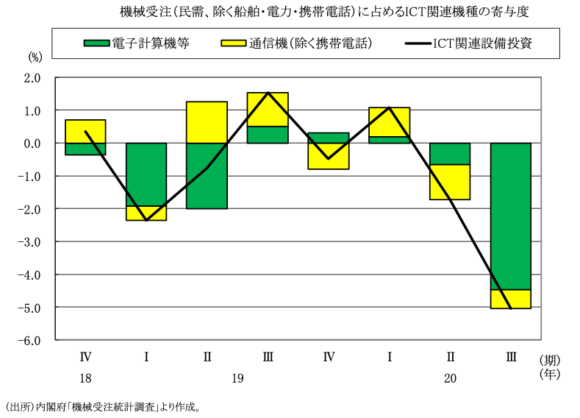 図表7　設備投資※（民需、除く船舶・電力・携帯電話）に占めるICT関連機種の寄与度