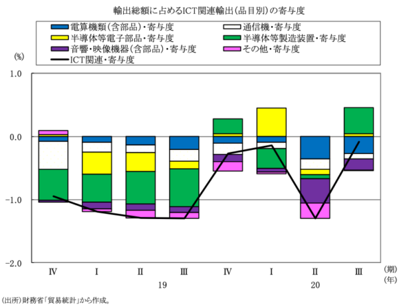 図表8 輸出総額に占めるICT関連輸出(品目別)の寄与度