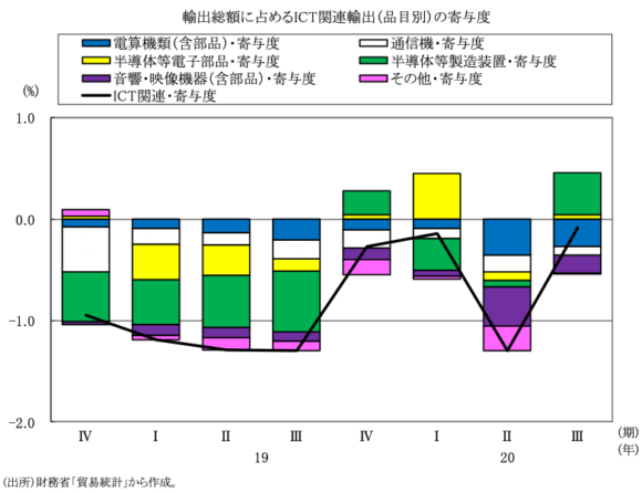 図表8　輸出総額に占めるICT関連輸出（品目別）の寄与度