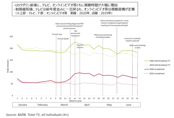 【図2】ロックダウン前後のメディア視聴時間の変化