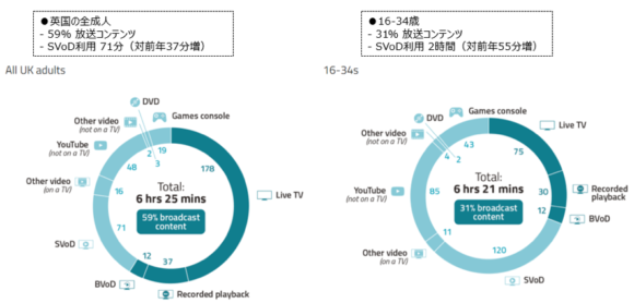 【図1】ロックダウン・ピーク時の全デバイスの平均視聴時間（分/日）（2020年4月）