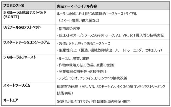 【表1】英国5Gテストベッド・トライアルプログラム(フェーズ1プロジェクト)