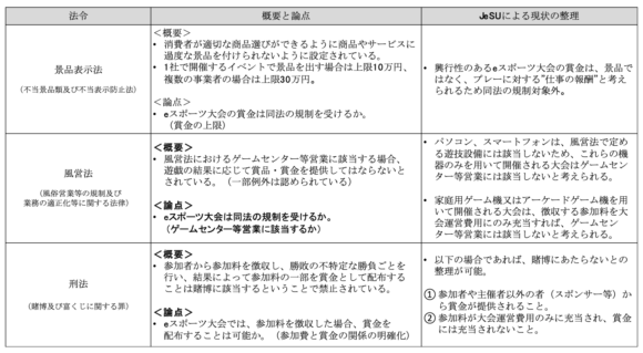 【表3】eSportsに関連する法律