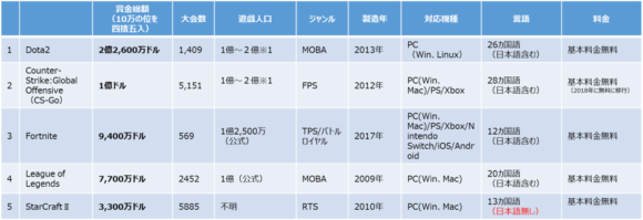 【表1】世界のeSportsタイトル別賞金総額トップ5