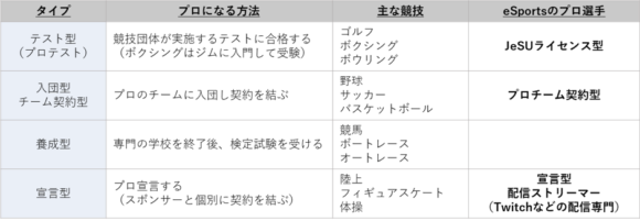 【表2】プロスポーツ選手の定義