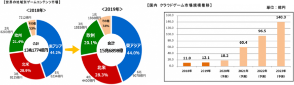 【図2】世界の地域別ゲームコンテンツ市場と国内クラウドゲーム市場推移