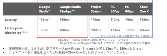 【図3】Google Stadiaの遅延検証