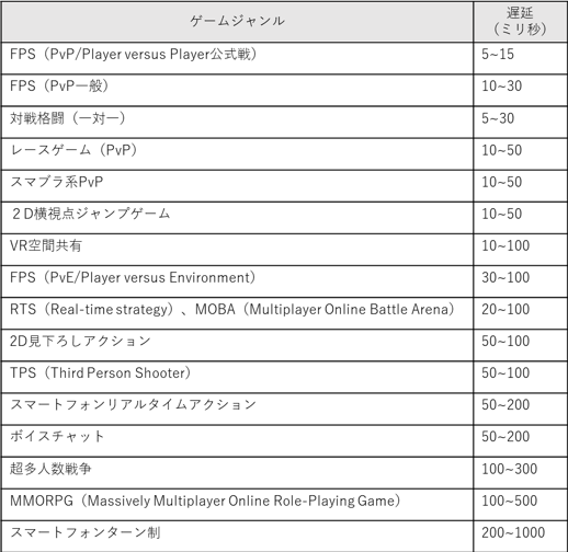 【表2】ゲームジャンルごとの許容できる遅延の目安