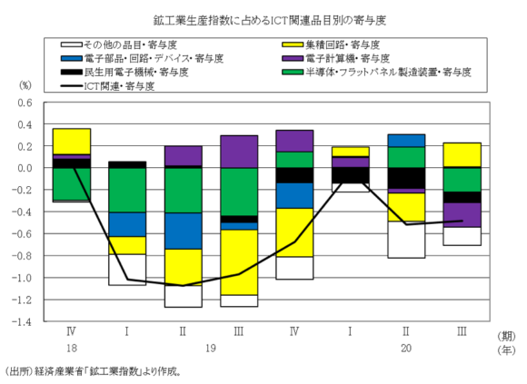 図表4 鉱工業生産に占めるICT関連品目の寄与度