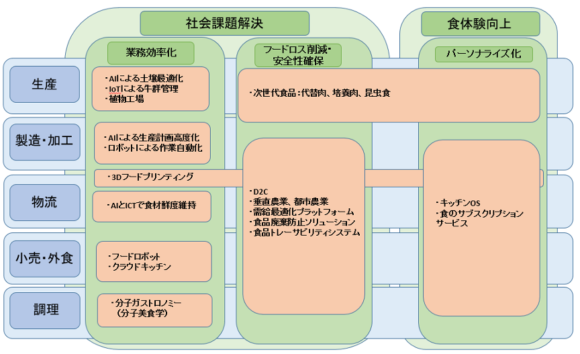 【図1】フードテックの類型