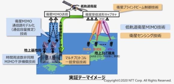 図2 NTTによる低軌道衛星MIMO技術実証のイメージ