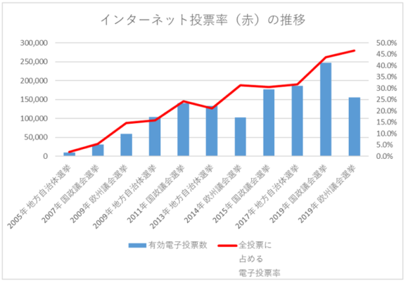 【図1】エストニアにおけるインターネット投票率と有効投票数