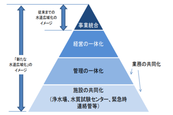 図2：水道広域化のイメージ