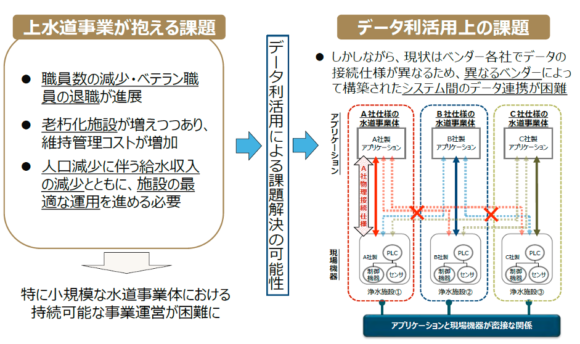 図3：我が国の上水道システムの課題