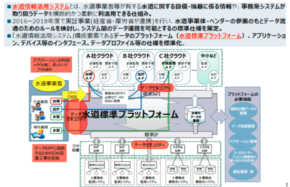 図4：「水道情報活用システム」および「水道標準プラットフォーム」